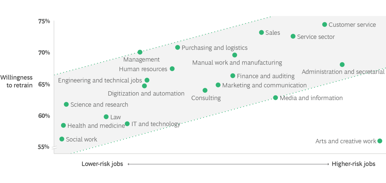 How retraining and job security are related