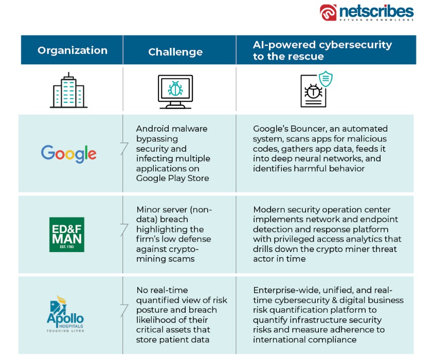 organizations ai in cybersecurity