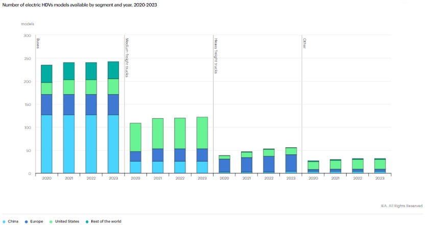 ev trends hdv models