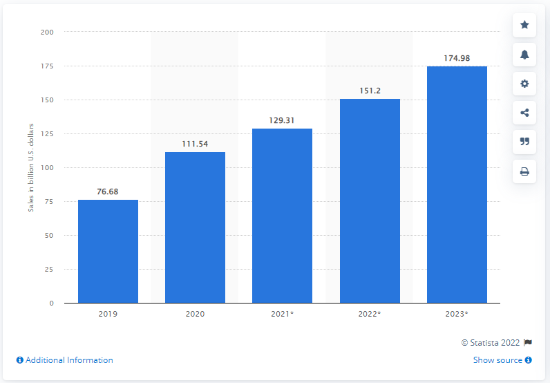 D2C ecommerce sales in the US- d2C marketing