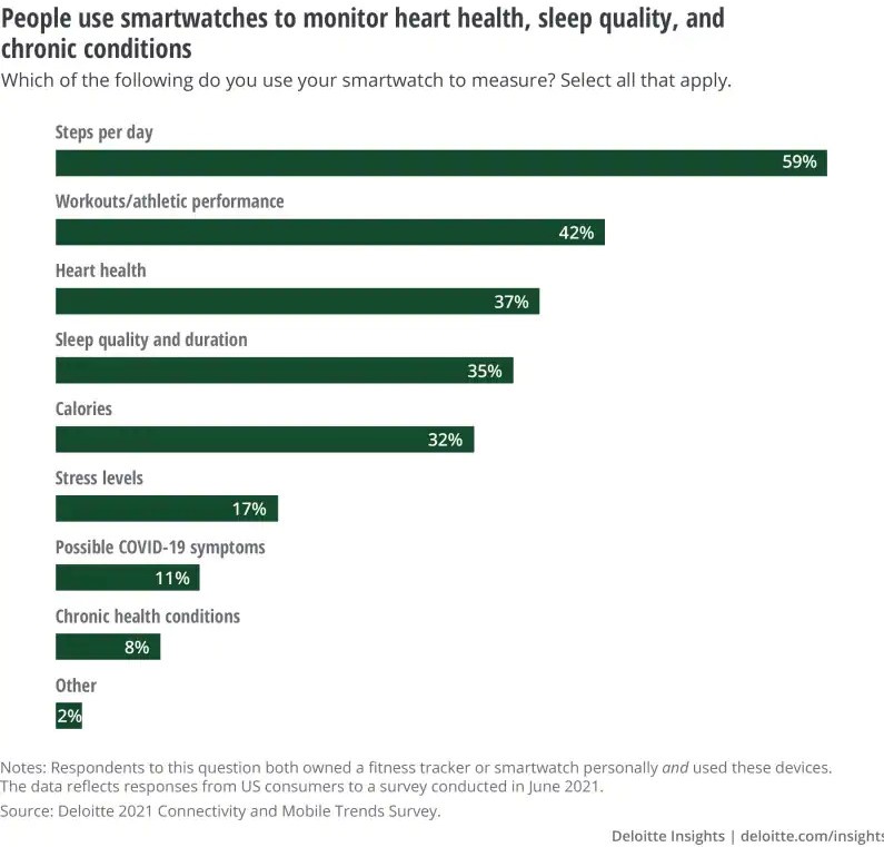 Healthcare innovation trends wearable applications