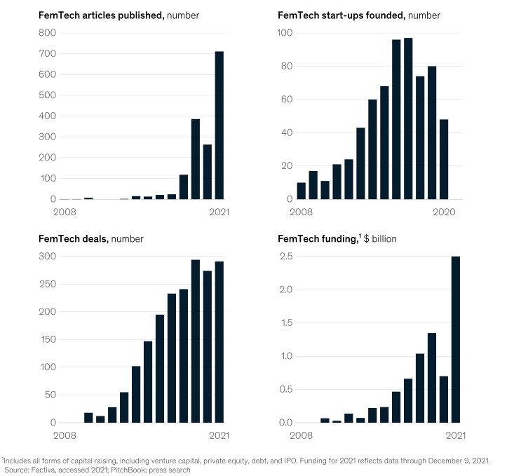 Femtech growth