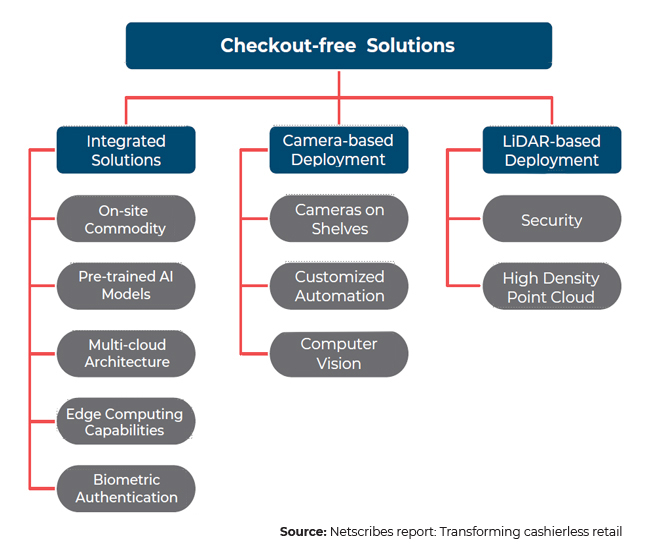 Cashierless-checkout