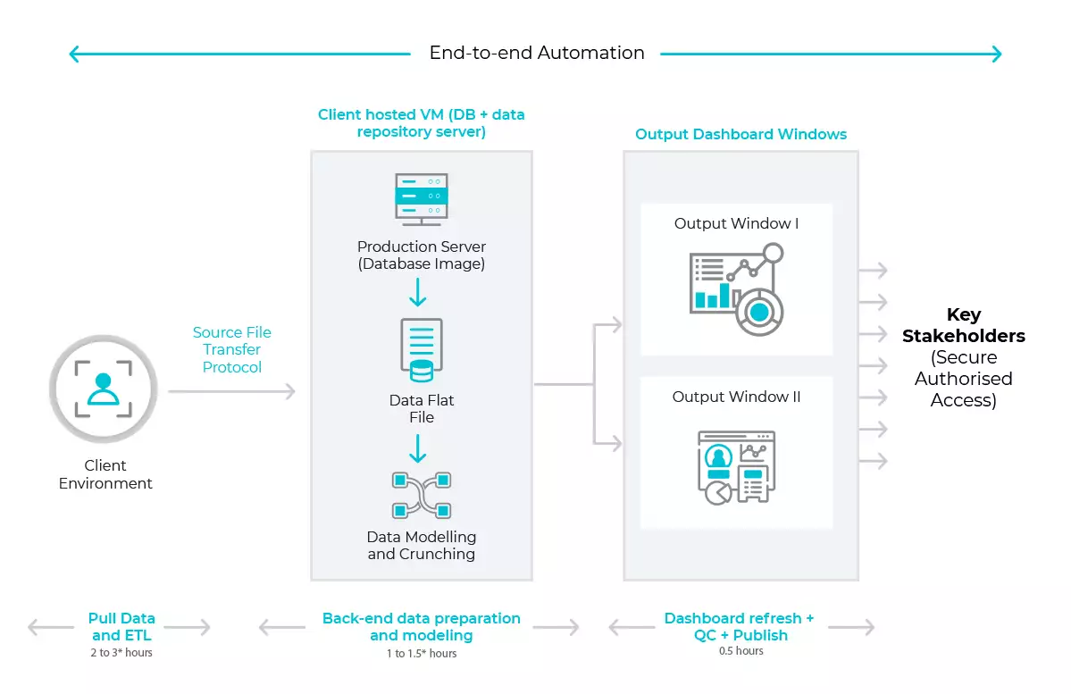 end-to-end automation