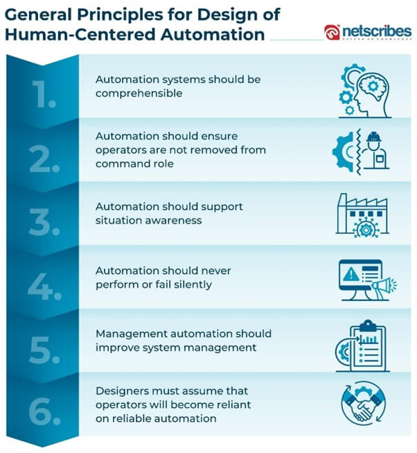 human-centric automation principles