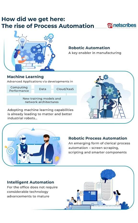 process automation