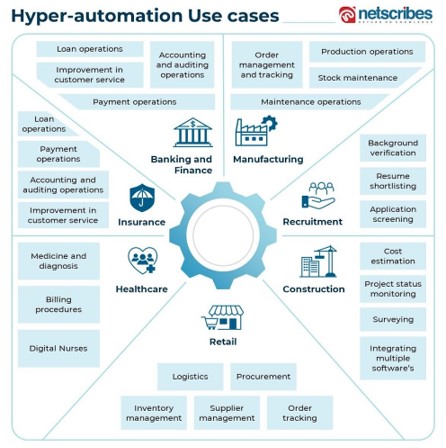 hyper automation