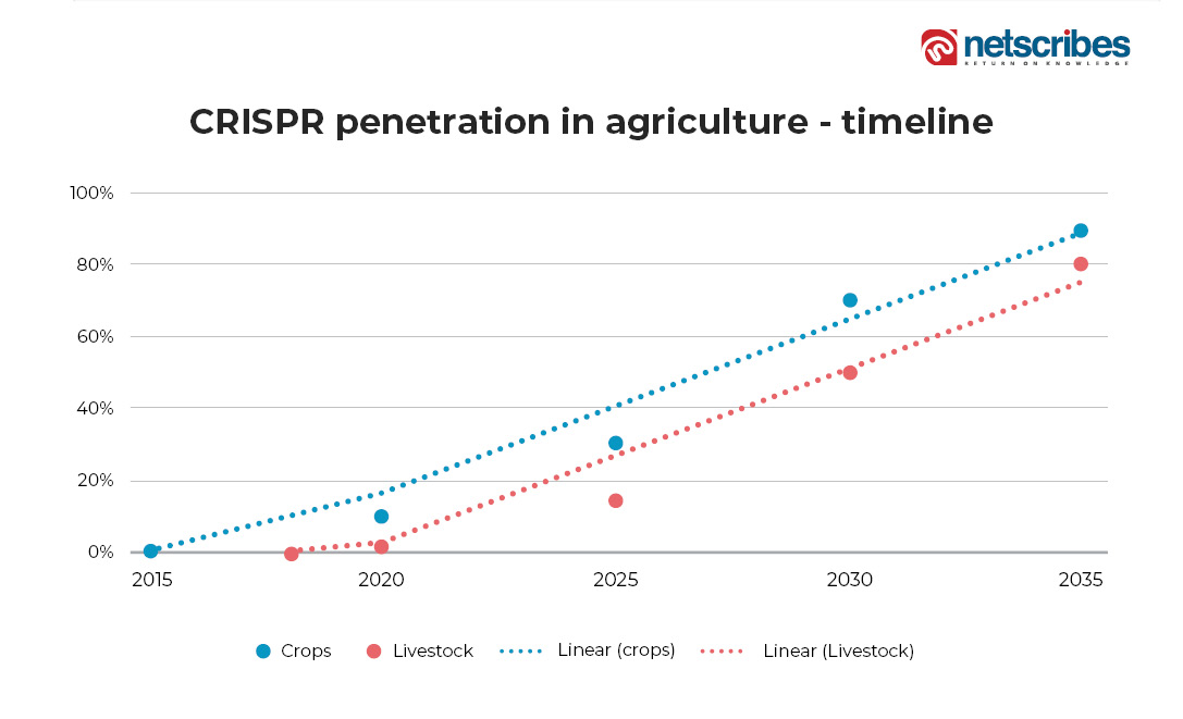 global food security