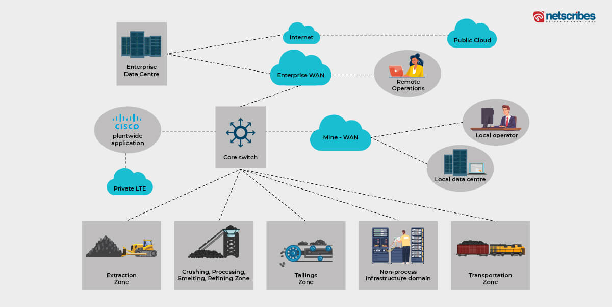 Connected mining flowchart