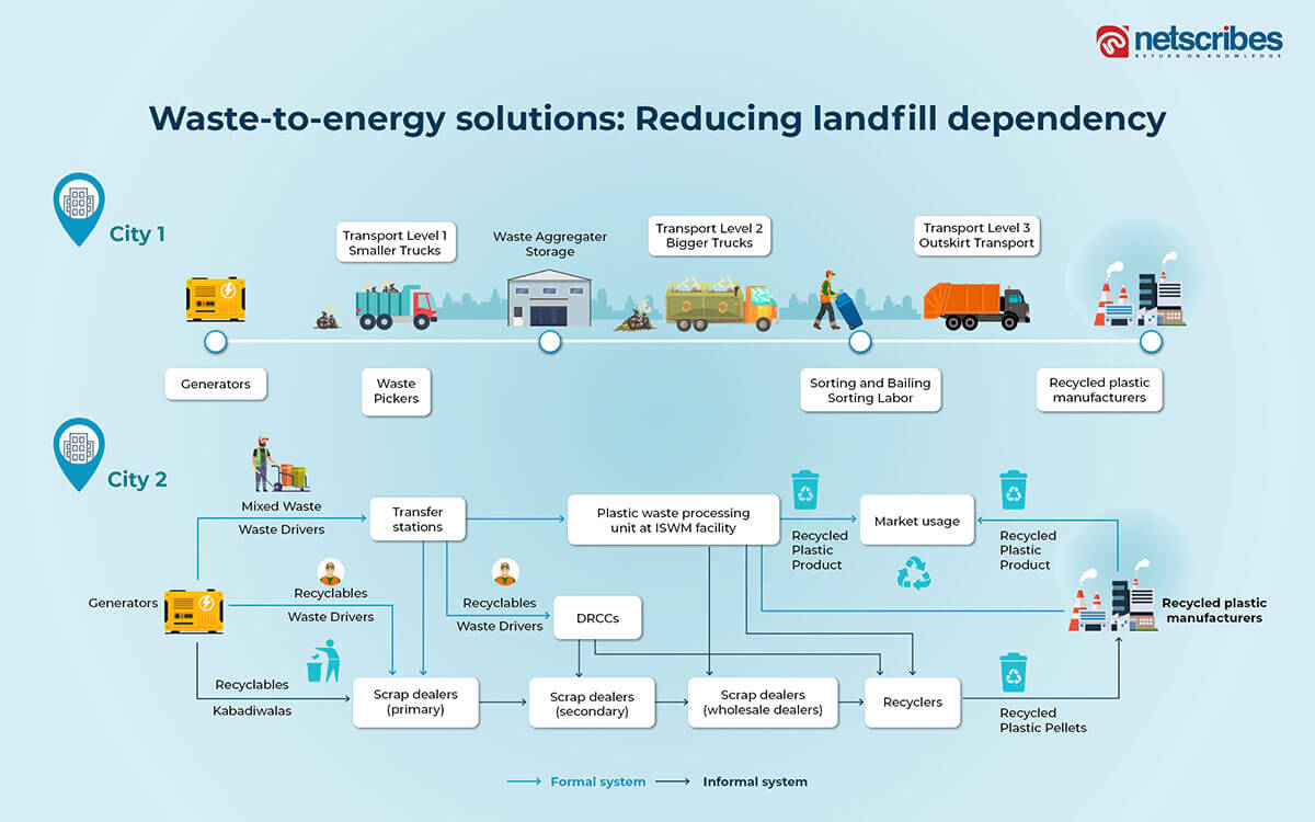 waste to energy solutions