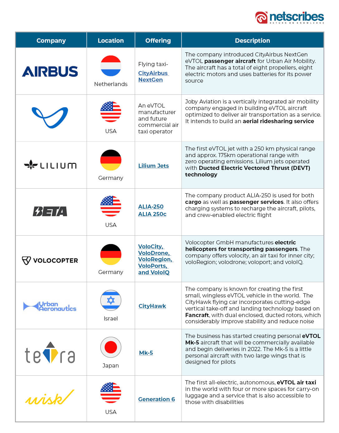 Leading eVTOL companies 