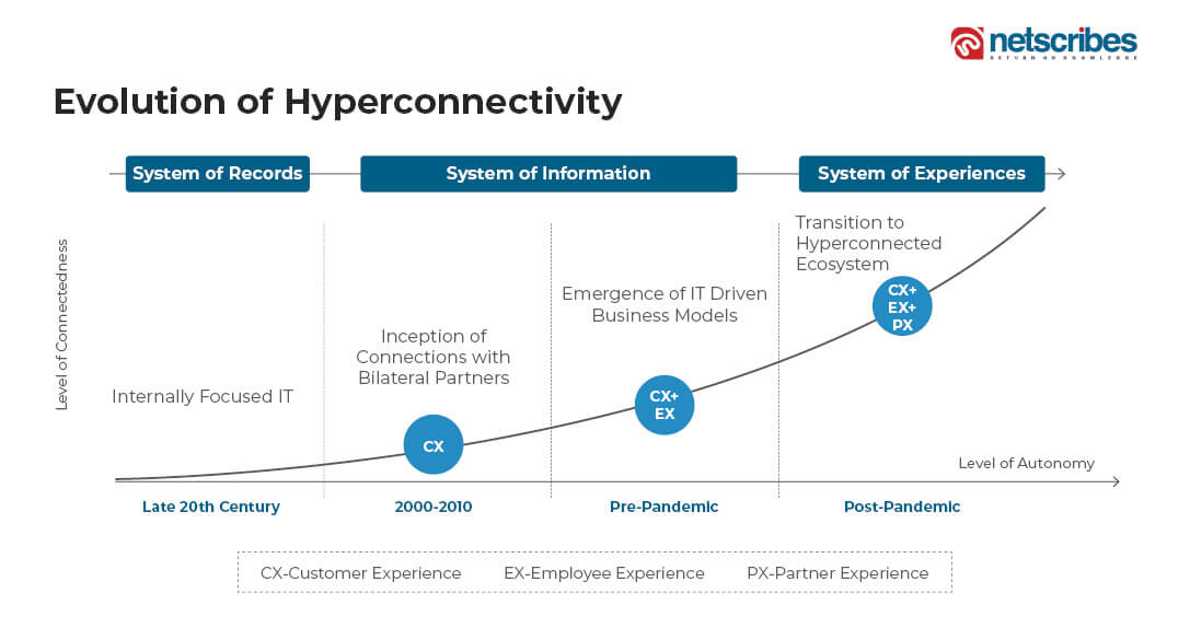 Evolution of hyperconnectivity 