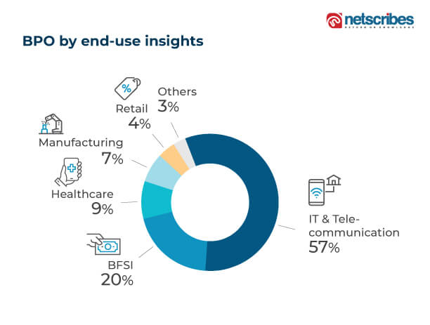 BPO by end use insights cloud backup and recovery