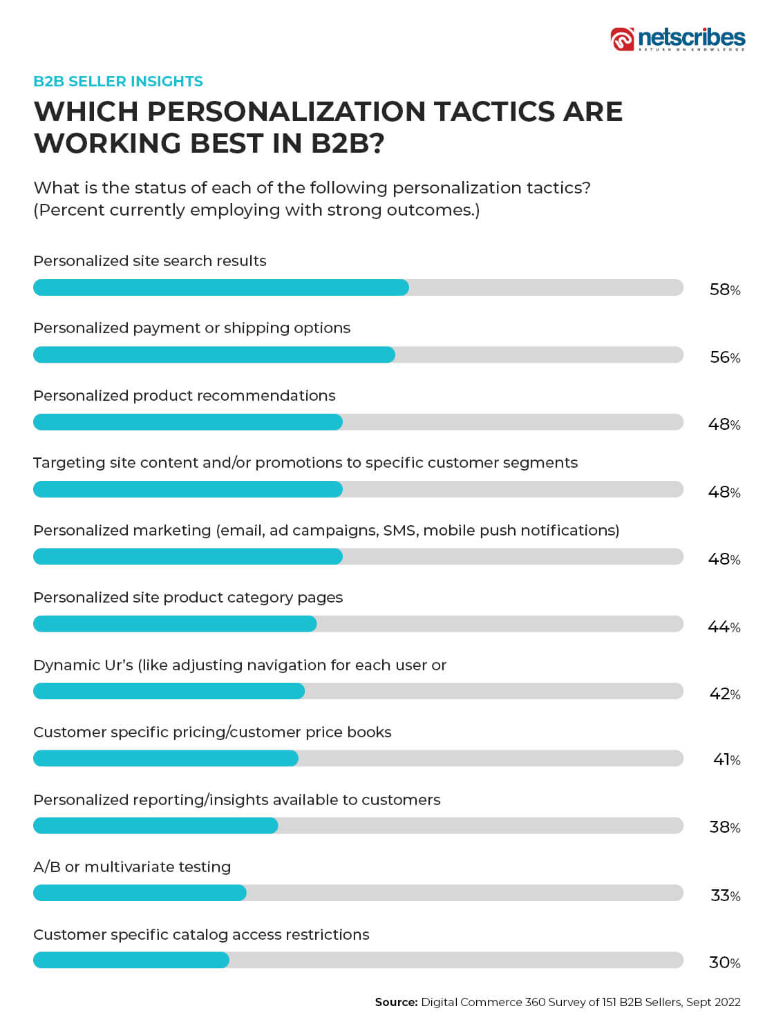 B2B personalization tactics for e-commerce