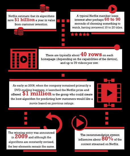 Netflix - research based planning 
