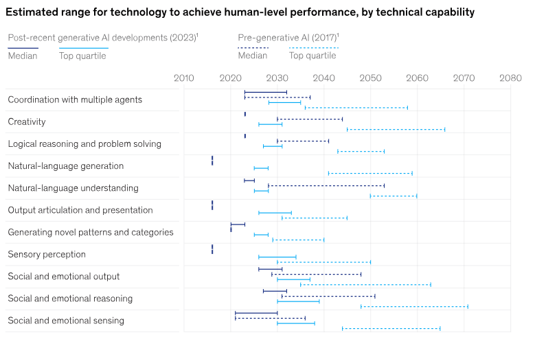 achieve human level performance