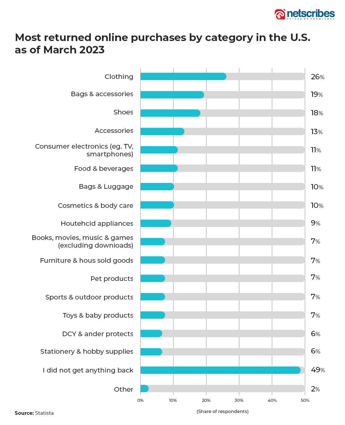 most returned online purchases