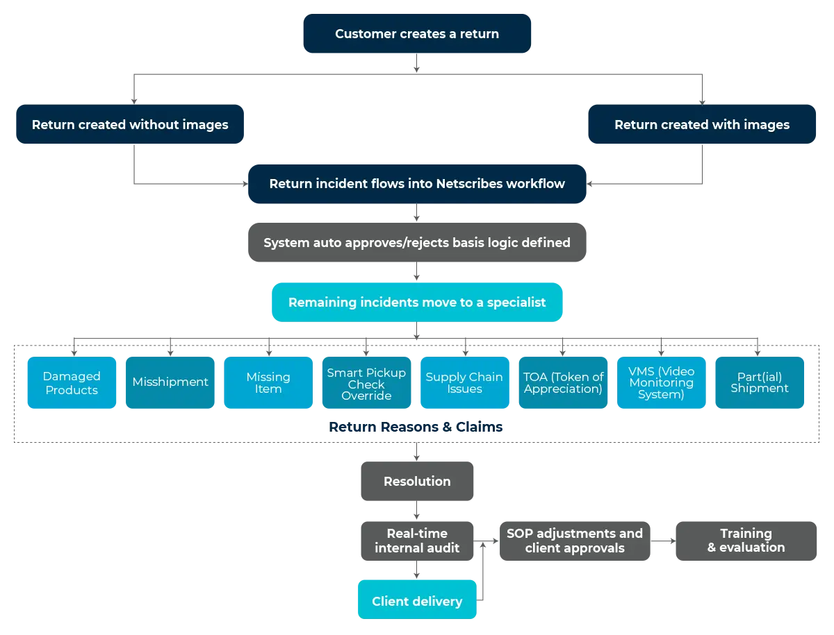 Returns Fraud Prevention Process