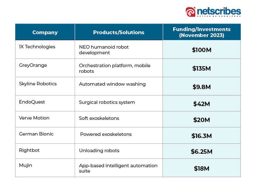 Companies securing investments in RPA opportunities