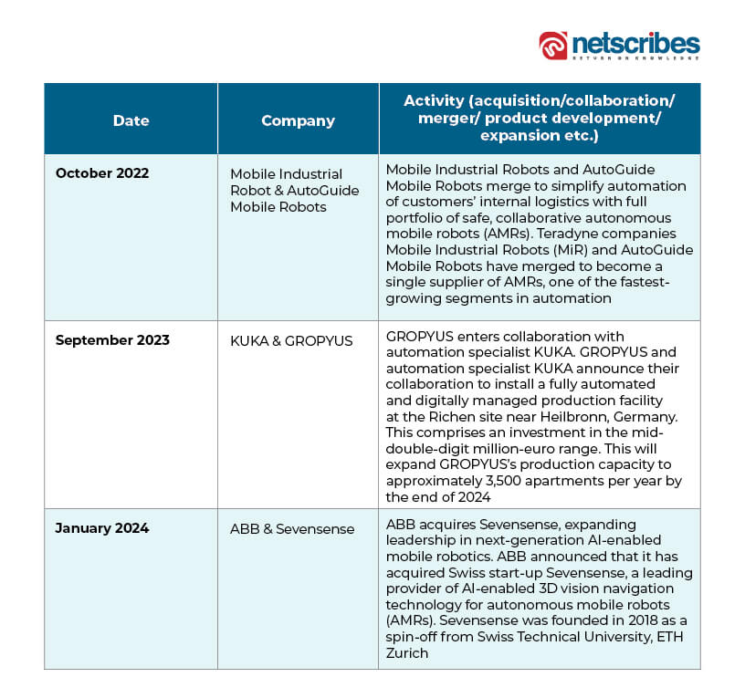 Key developments - global robotics system integration market