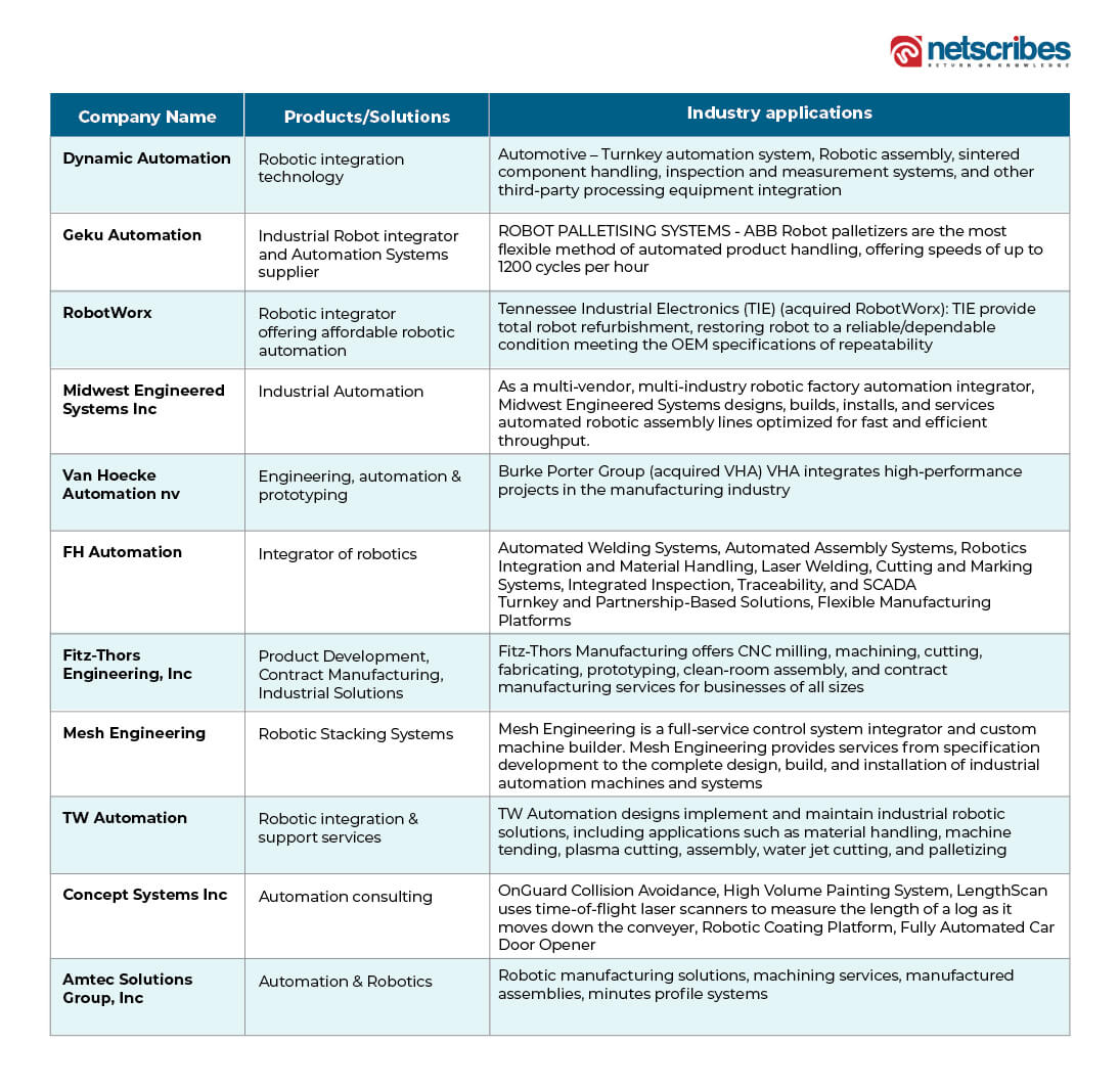 Prominent players - robotics system integration market