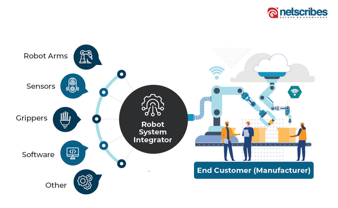 Robot system integrator