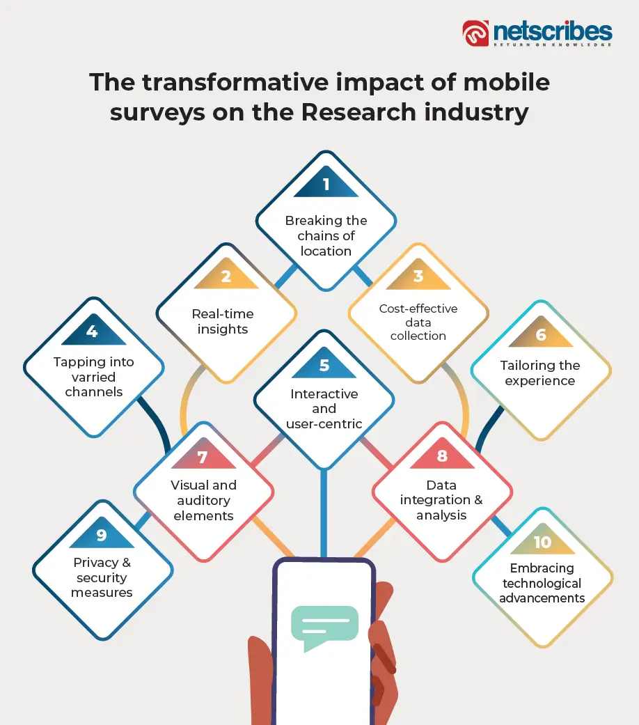 mobile survey on research industry