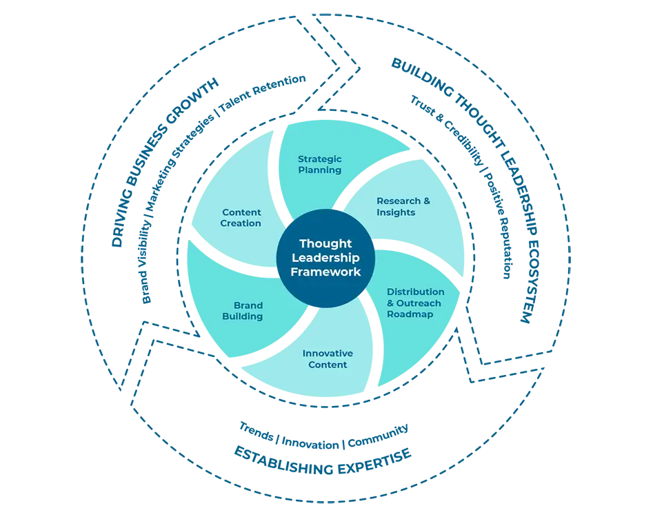 thought leadership framework