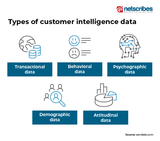 types of CI data