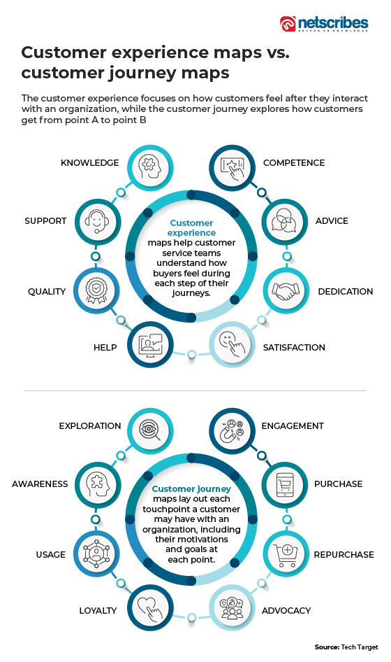 Customer journey - customer intelligence