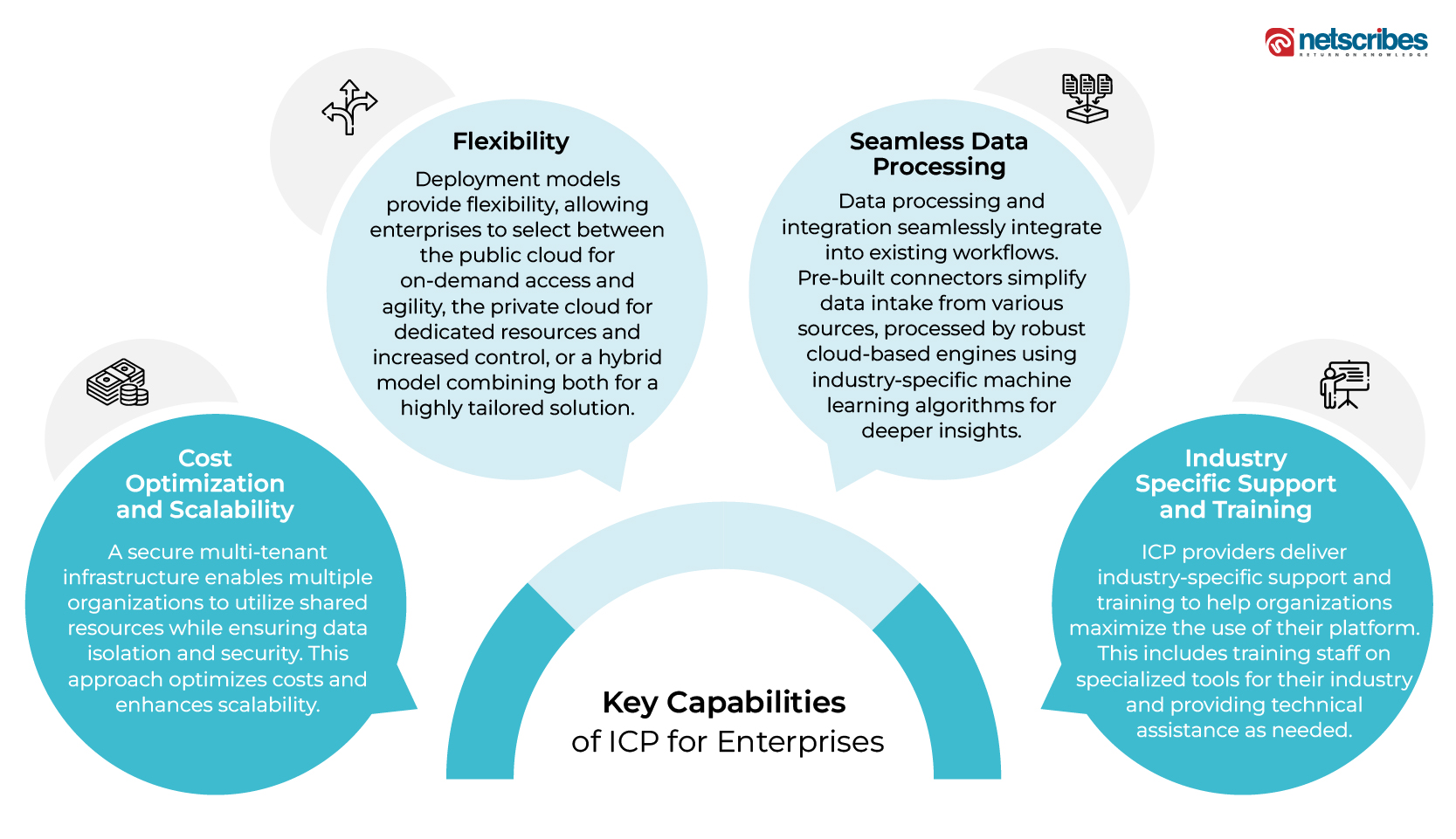 Industry cloud platform capabilities