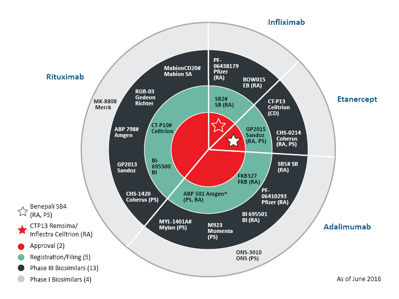 biosimilars